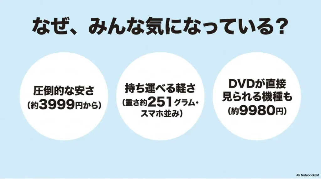 ゲオのプロジェクターが注目される理由をまとめた図。約3,999円からの低価格、約251gの軽量設計、DVD再生対応モデルなどの特徴を紹介している。
