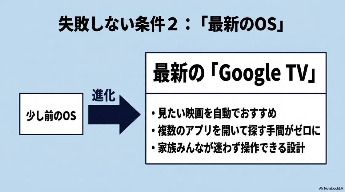 旧OSからGoogle TVへの進化とおすすめ機能をまとめたスライド