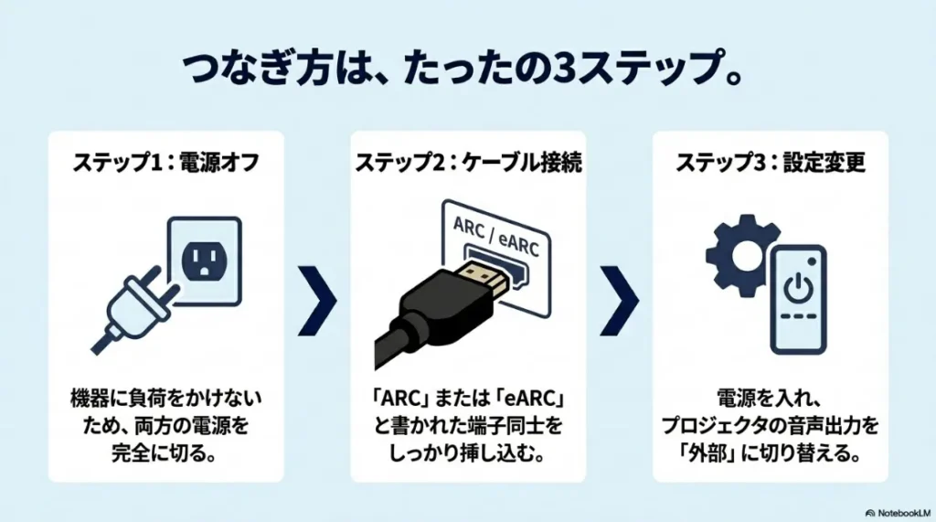 電源オフ、ケーブル接続、設定変更のたったの3ステップ