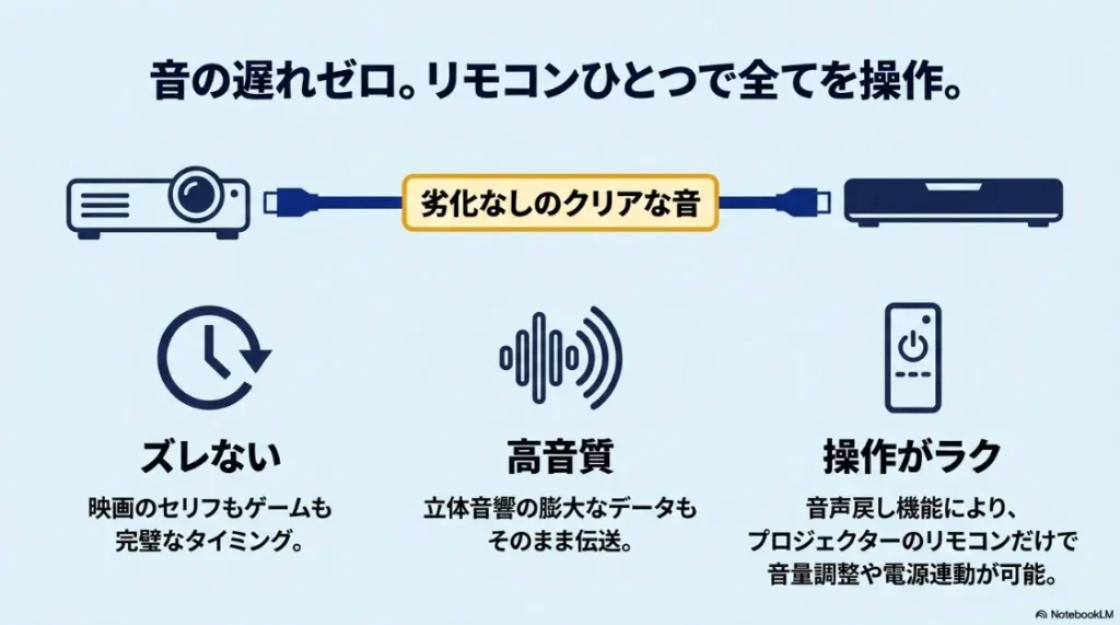 音の遅れゼロ、劣化なしのクリアな音、操作がラクといったHDMI接続のメリット