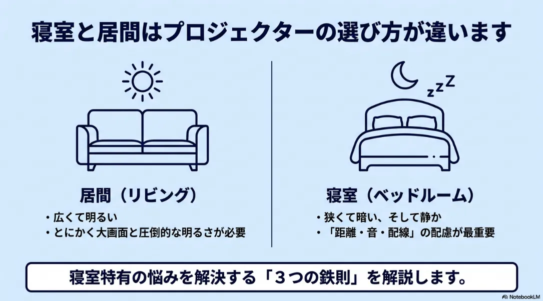 寝室と居間のプロジェクターの選び方の違いと、寝室特有の悩みを解決する3つの鉄則