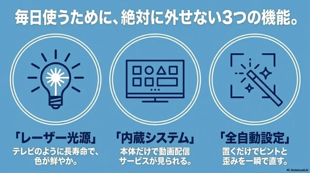 毎日使うために外せない3つの機能。レーザー光源、内蔵システム、全自動設定 。