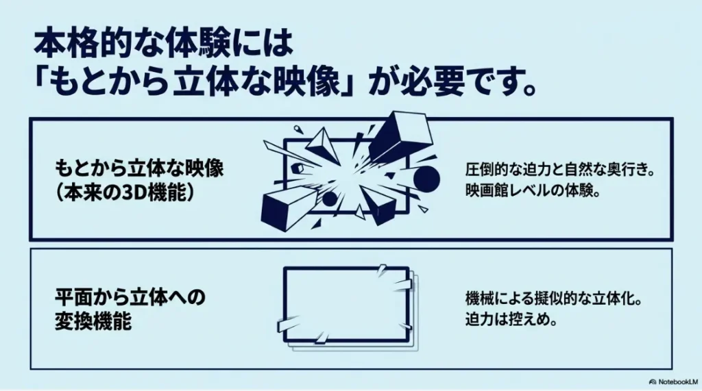 ネイティブ3D映像と2D変換映像の違いを比較した図