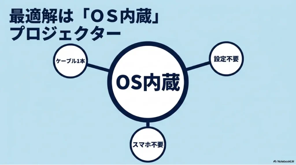 ケーブル1本で設定不要なOS内蔵プロジェクターのメリット