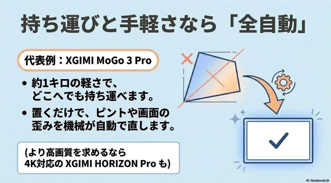 持ち運びやすさと手軽さを重視するなら、全自動でピントや歪みを直すXGIMI MoGo 3 Proがおすすめであることを紹介するスライド
