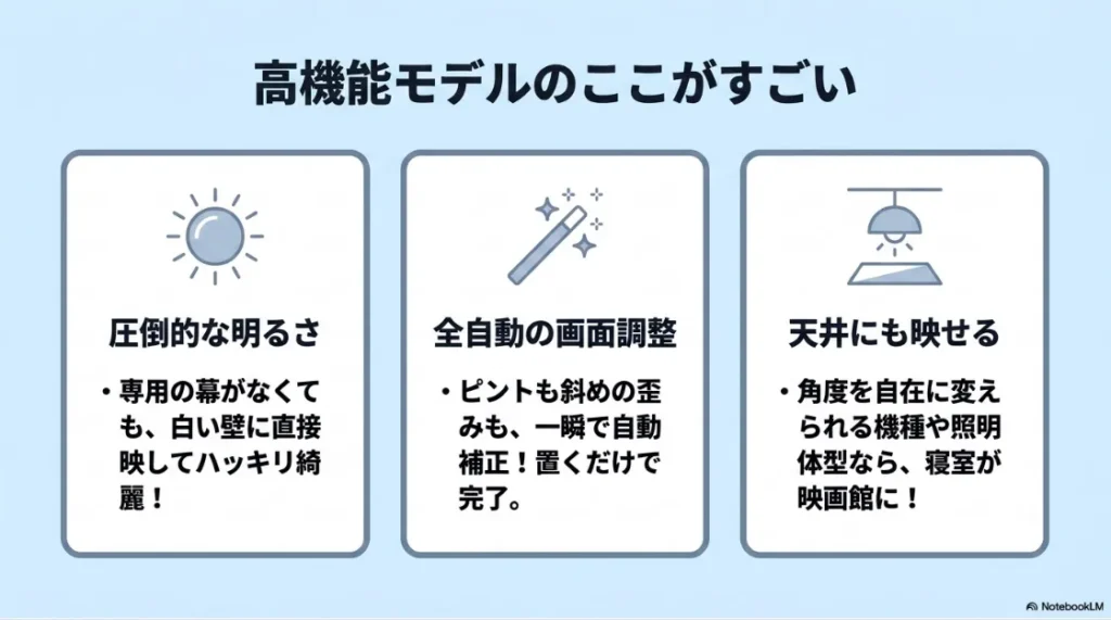 高性能プロジェクターの主要機能を紹介する図。高輝度、高性能な自動画面補正機能、天井投影対応などの特徴をまとめている。