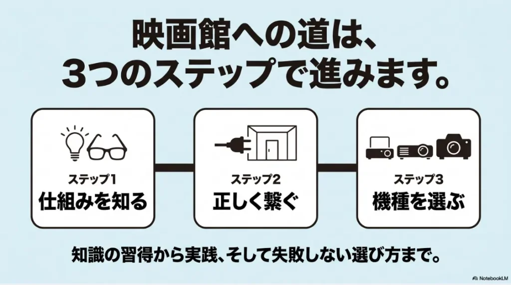 3Dホームシアター構築の流れを3ステップで解説した図