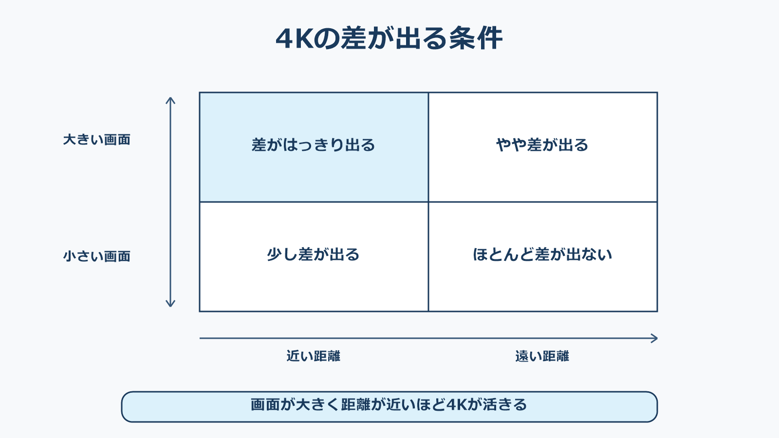 画面サイズと視聴距離の組み合わせで4Kの差が見えるかどうかを分けた図