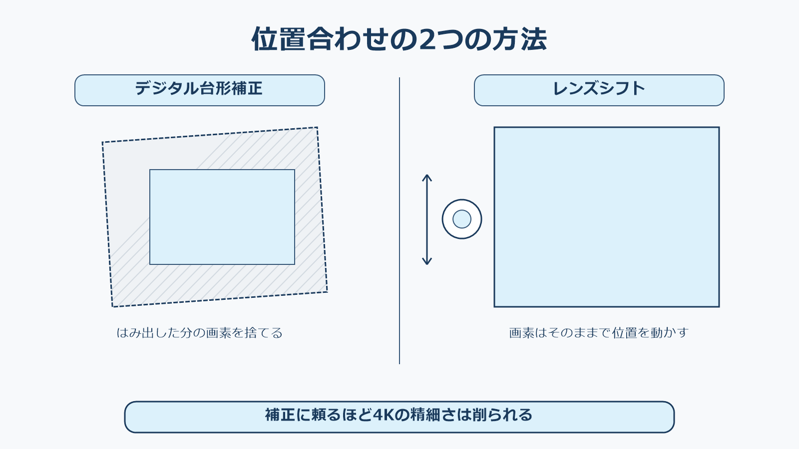 デジタル台形補正とレンズシフトで画素の扱いがどう違うかを並べた図
