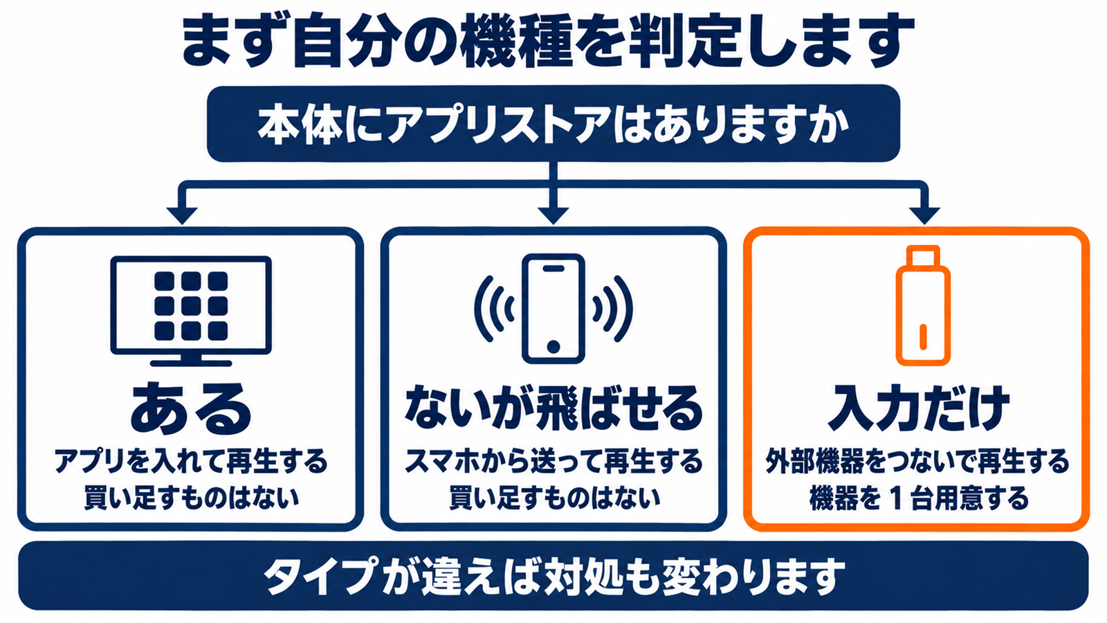 プロジェクターを内蔵アプリ・キャスト・外部機器の3タイプに分けた判定図