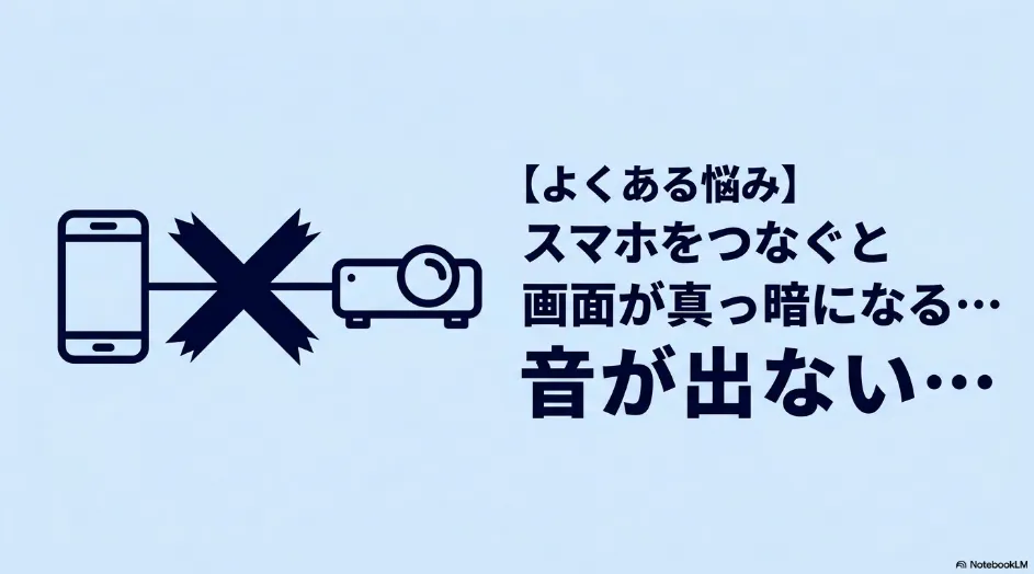 スマホを繋ぐと画面が真っ暗になる、音が出ないという、よくある悩みを提示するスライド。スマホとプロジェクターの接続が遮断されているイラスト。