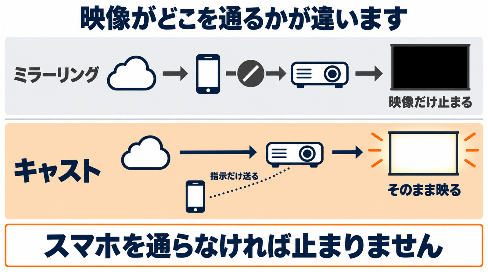 キャストとミラーリングで映像データが通る経路の違いを並べた図