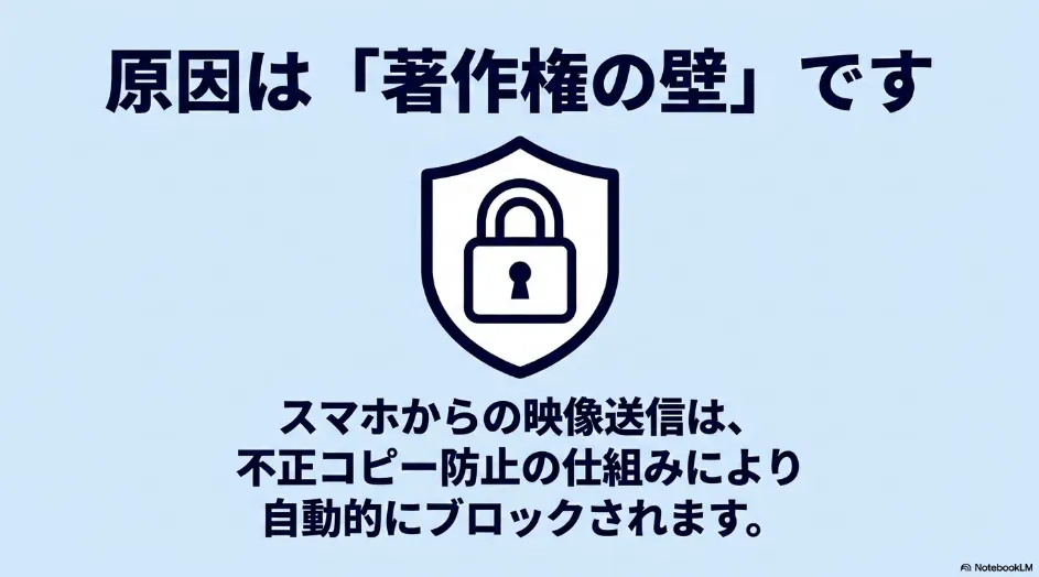スマホミラーリングで映らない原因は「著作権の壁」であり、不正コピー防止の仕組みによって自動的にブロックされる仕組みを解説するスライド。鍵がかかった盾のイラスト。
