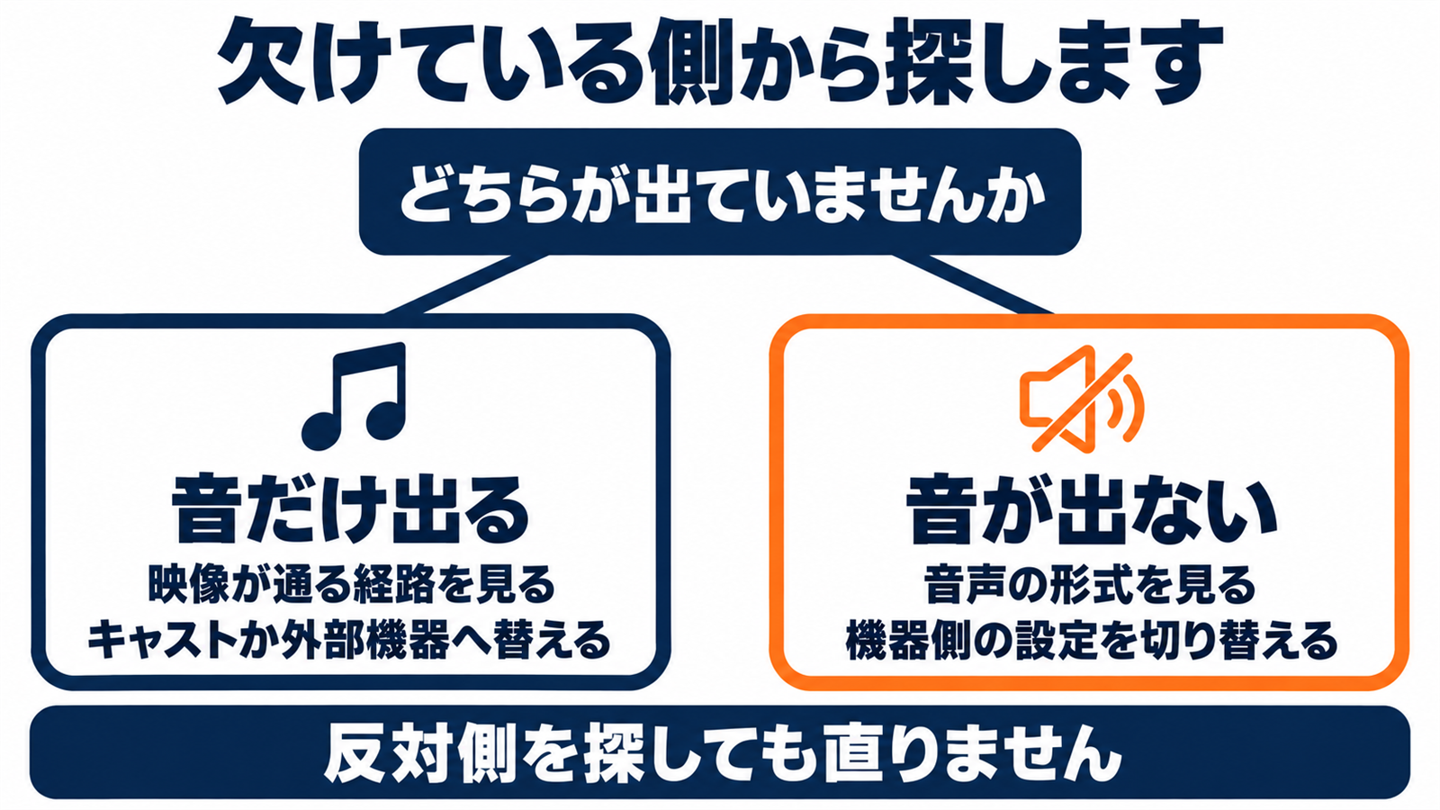 音だけ出る場合と音が出ない場合で確認する場所を分けた図