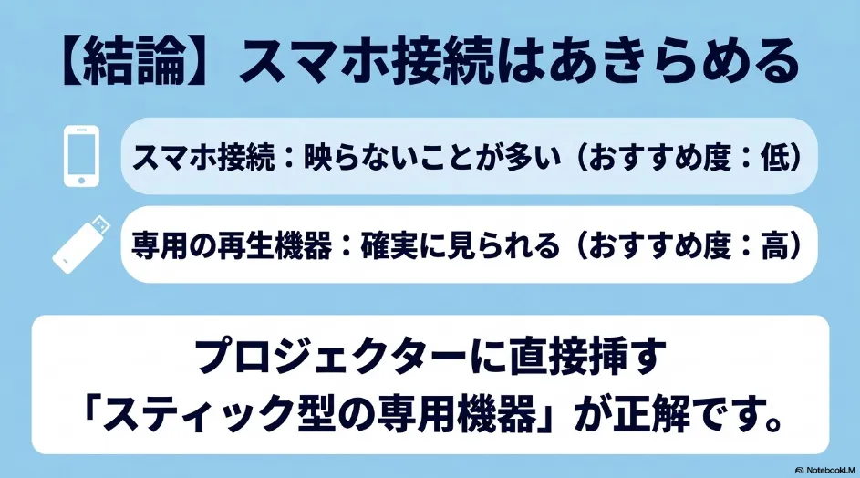 スマホ接続は諦め、プロジェクターに直接挿す「スティック型の専用機器」を使うのが確実であるという結論を、おすすめ度(高・低)で比較したスライド。