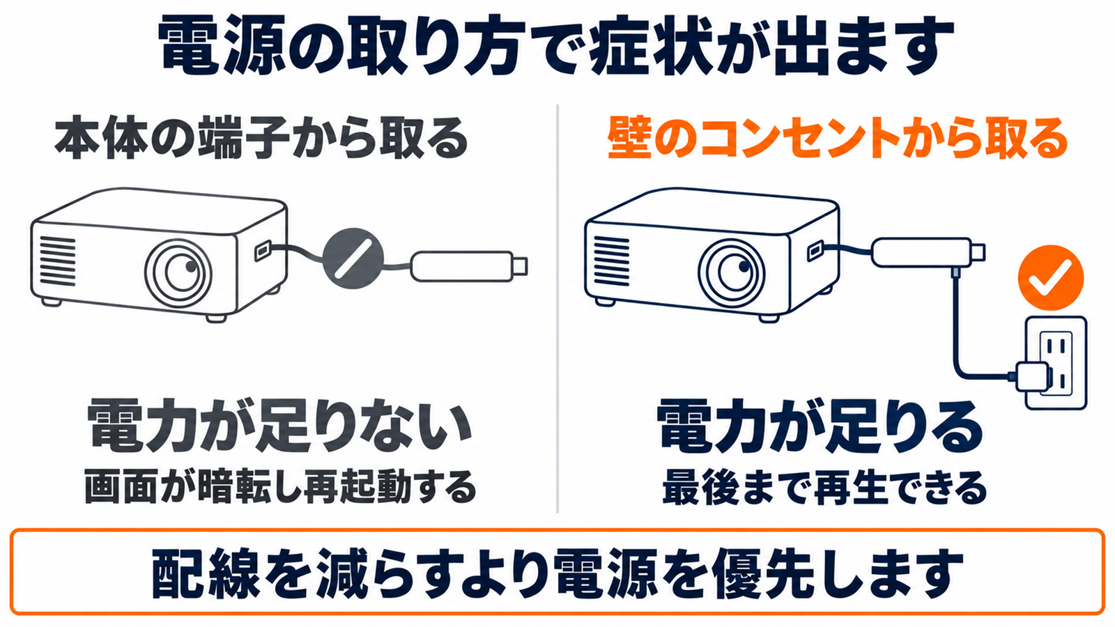外部機器の電源をコンセントから取る正しい配線と誤った配線の図