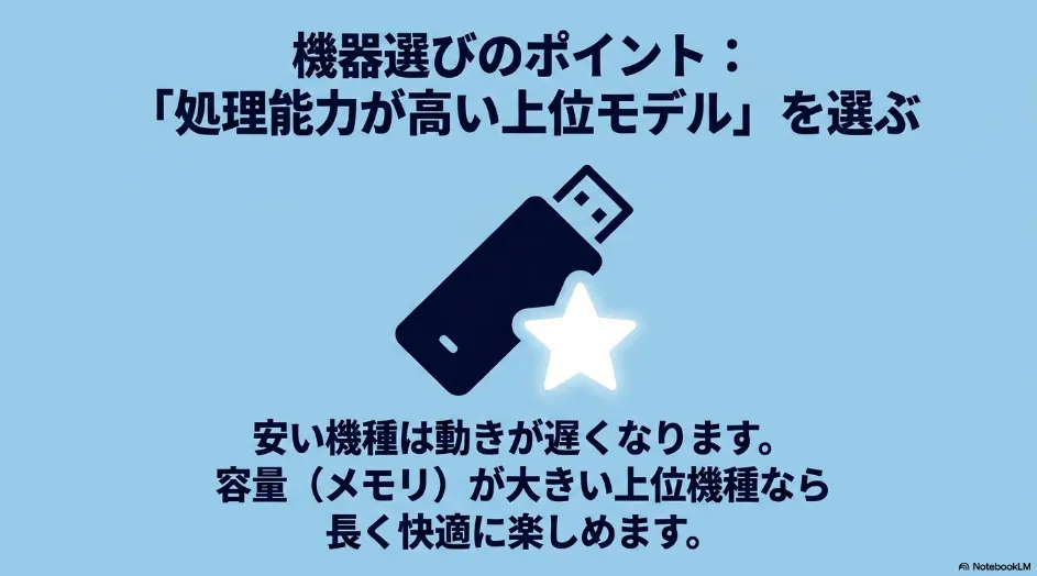 機器選びのポイントとして、動きが遅くならないように容量(メモリ)が大きく処理能力が高い上位モデルを選ぶべきだと解説するスライド。星が付いたスティック型機器のイラスト。