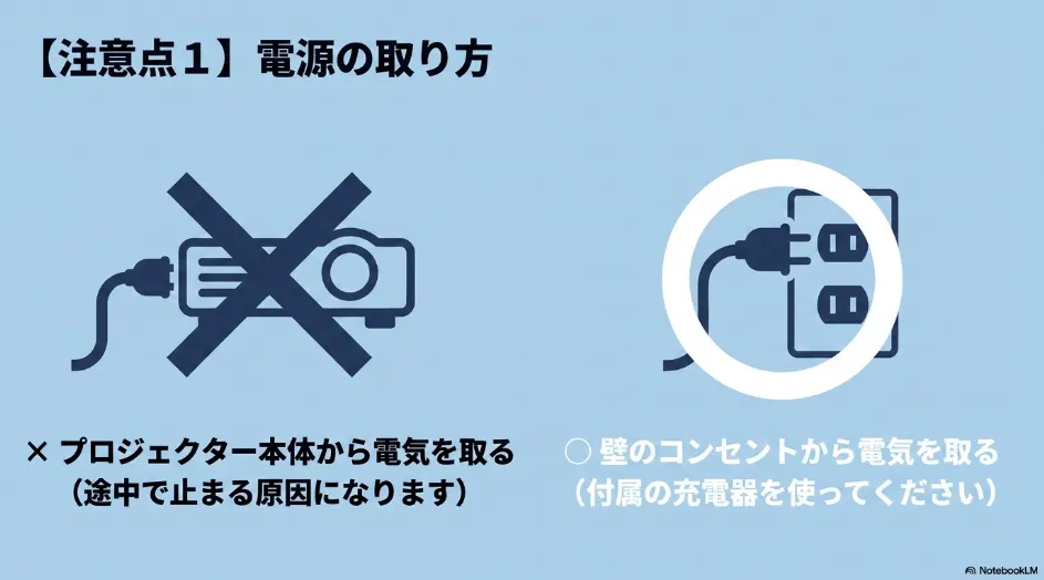 注意点1として、途中で止まる原因になるプロジェクター本体からの給電(×)を避け、付属の充電器を使って壁のコンセントから電気を取る(◯)よう推奨するスライド。