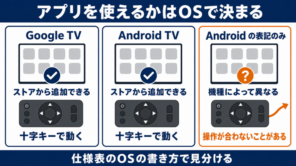 OSの種類ごとにアプリの追加と操作性が変わることを示した図
