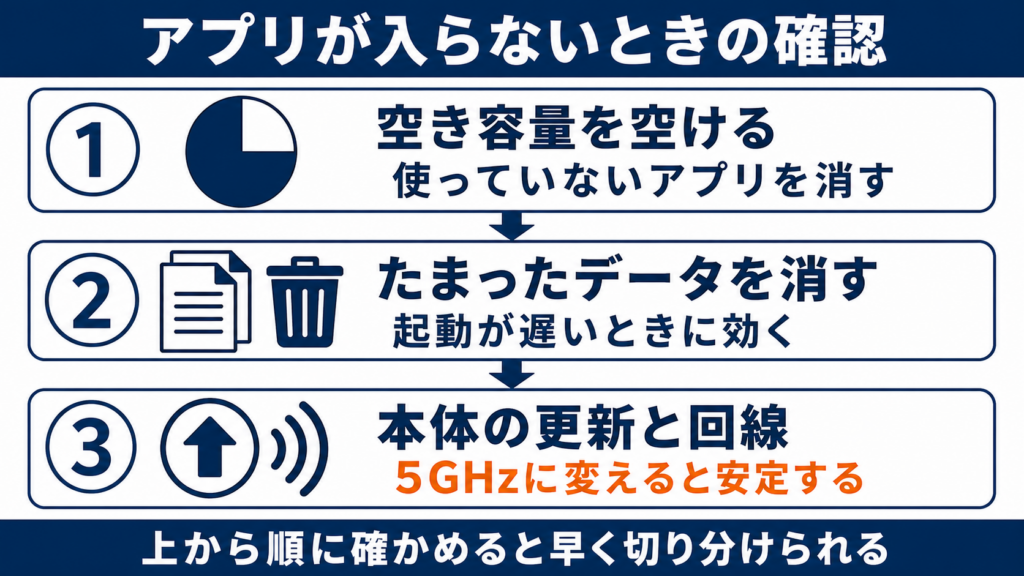 アプリが入らないときに確認する順番を整理した図