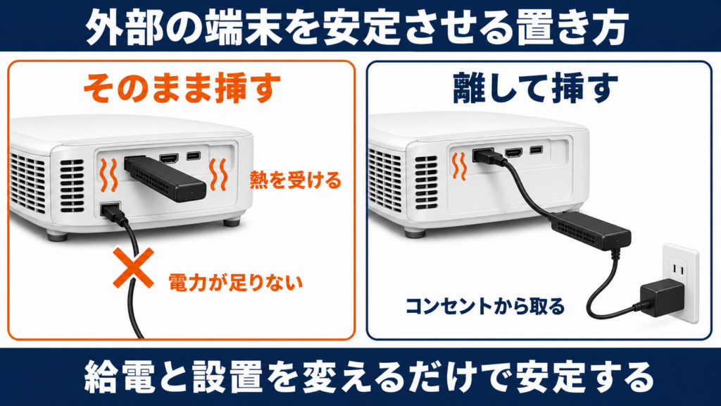 外部のストリーミング端末を給電と延長ケーブルで安定させる方法を示した図