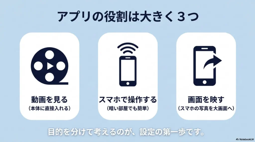 プロジェクターアプリの3つの役割として動画視聴、スマホ操作、画面共有を図解したスライド