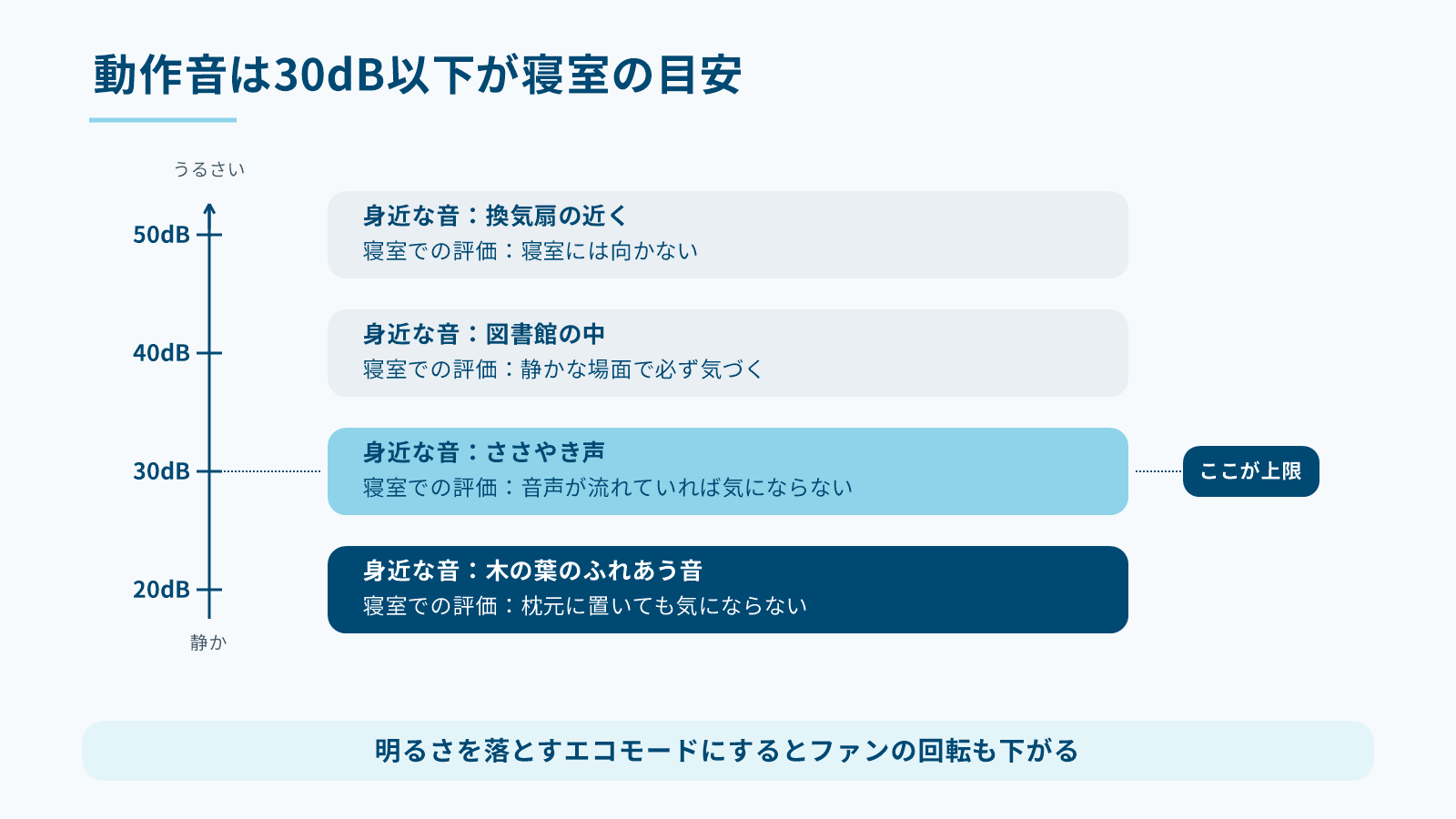 20dBから50dBまでの身近な音の例と寝室での評価を並べた図