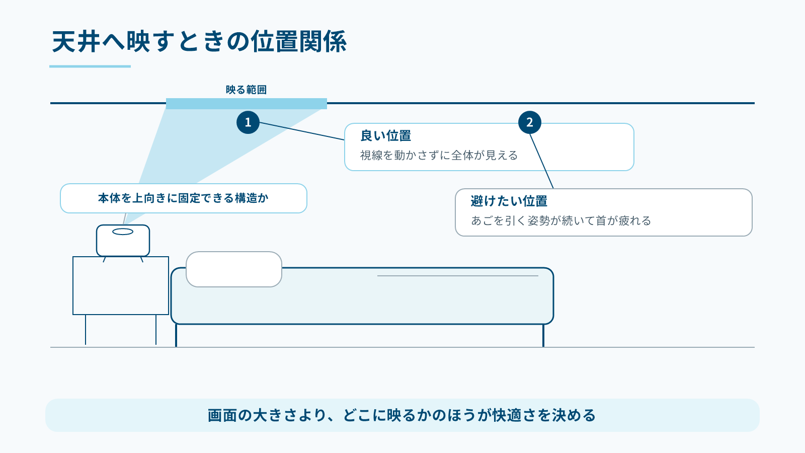 ベッドと本体と天井に映る範囲の位置関係を横から示した図