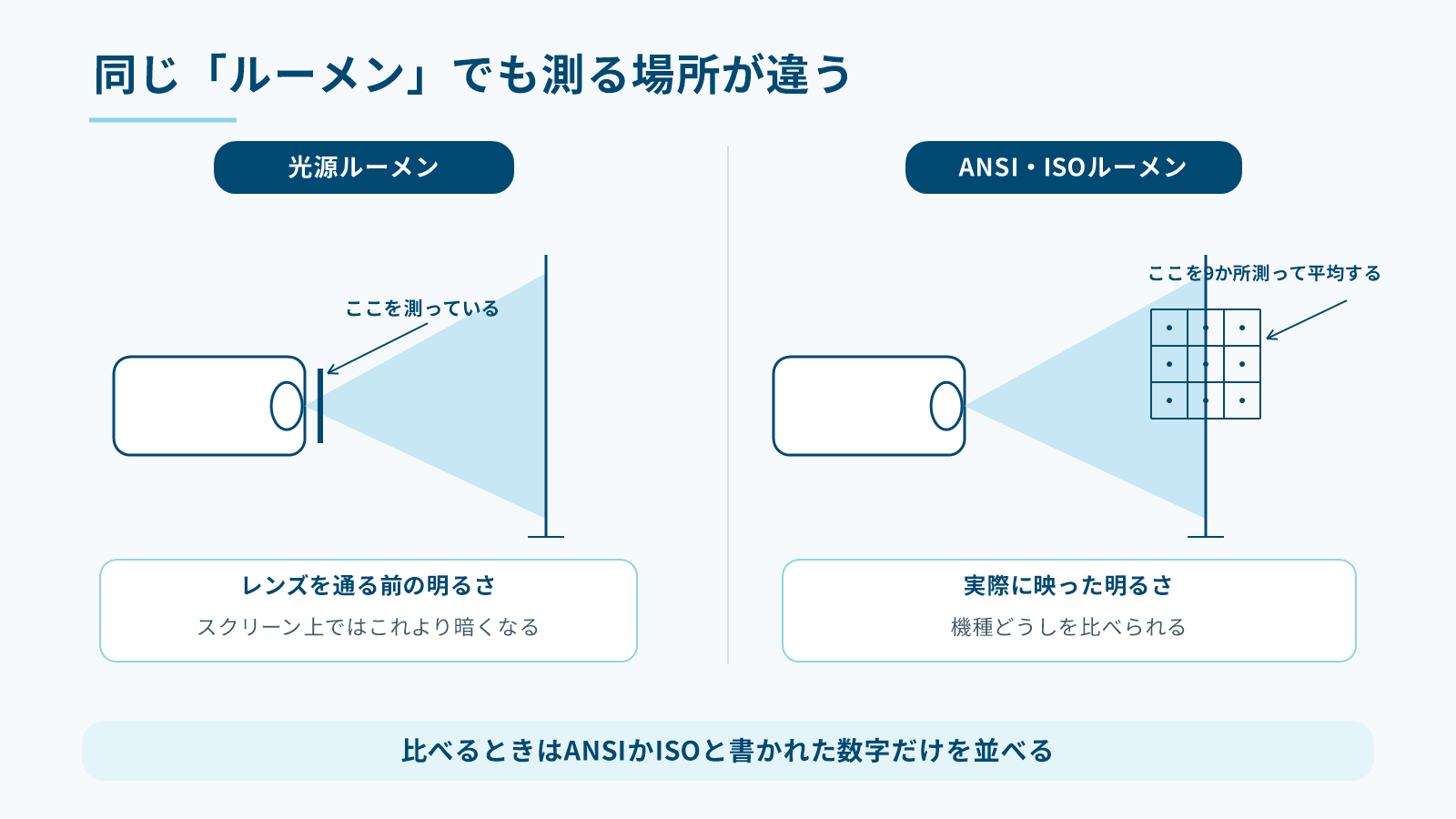 光源ルーメンとANSI・ISOルーメンで測る場所が違うことを示した図
