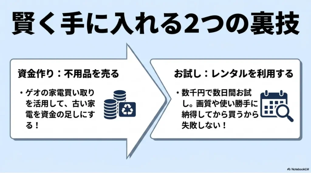 高性能プロジェクターをお得に導入する方法を紹介する図。不用品買取による資金作りとレンタルによる試用のメリットを解説している。