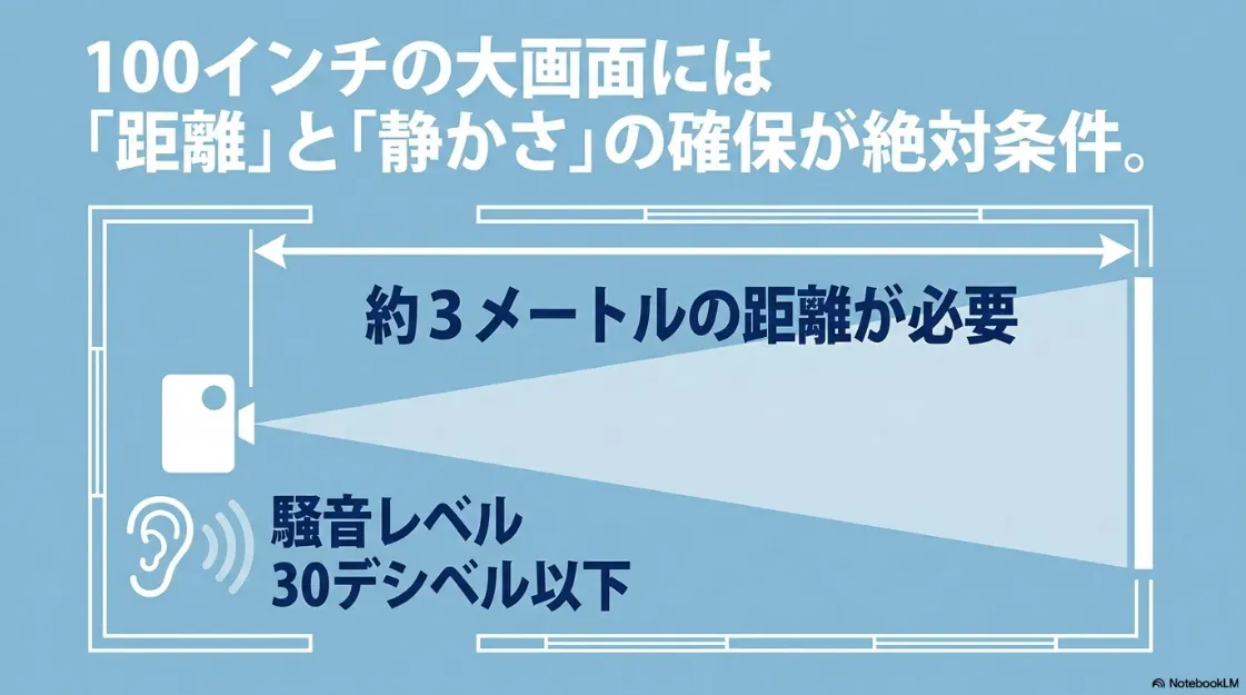 100インチの大画面には約3メートルの距離と、騒音レベル30デシベル以下の静かさの確保が必要 。