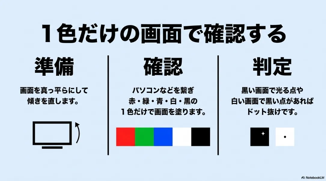 プロジェクターのドット抜けを赤・緑・青・白・黒の1色だけの画面で確認する手順(準備・確認・判定)を解説するスライド