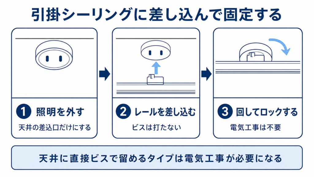 引掛シーリングにダクトレールを差し込んで固定する3ステップを示した図