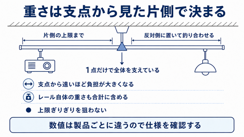 引掛シーリングを支点として片側の荷重が決まる仕組みを示した図