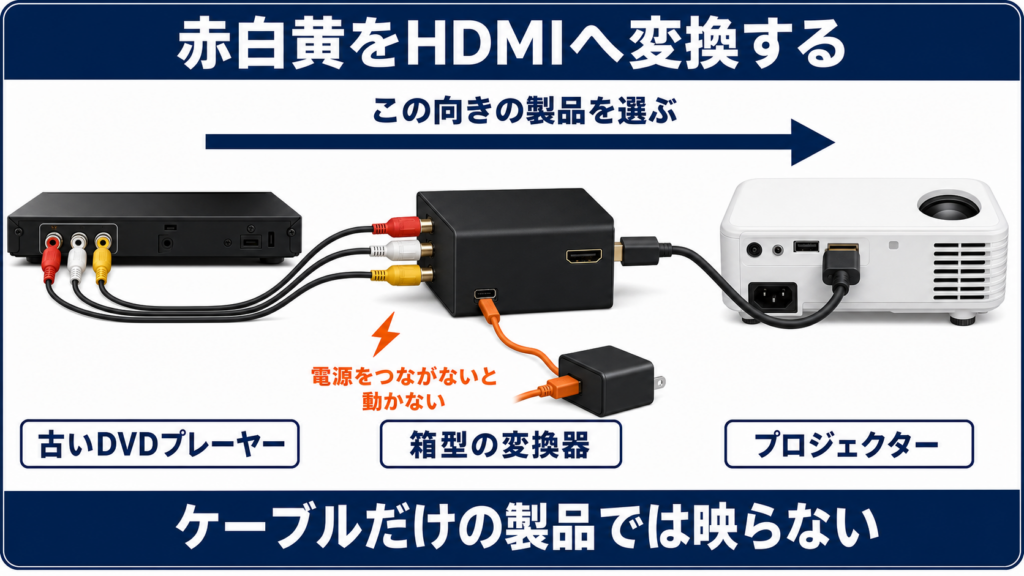 赤白黄の端子をHDMIへ変換する機器のつなぎ方と電源の必要性を示した図