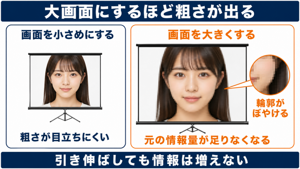DVDの映像を大画面に投影するほど粗さが目立つ理由を示した図