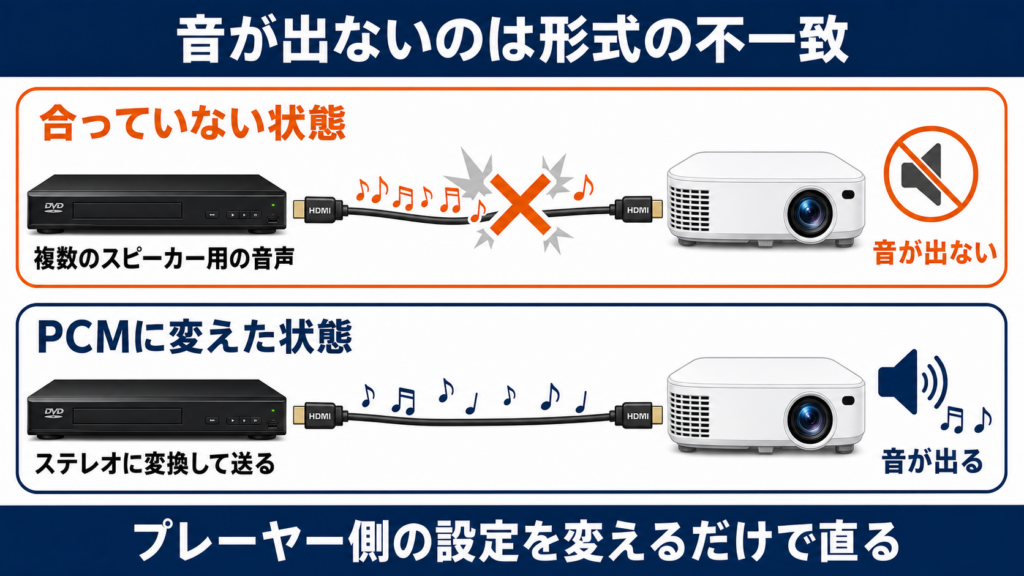 DVDプレーヤーの音声形式がプロジェクターに合わずに無音になる仕組みを示した図