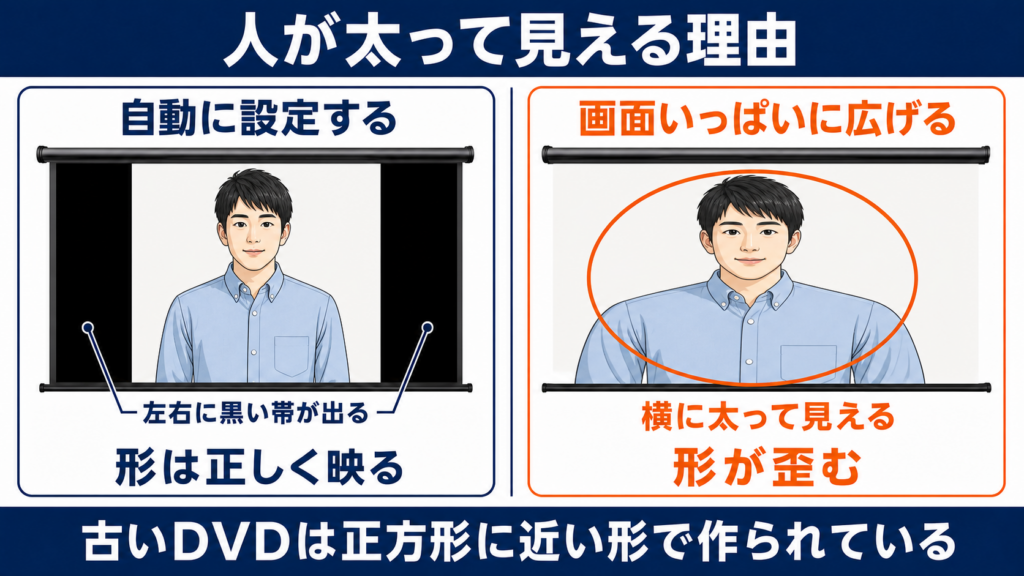 古いDVDの画面比率を無理に引き伸ばすと映像が歪む理由を示した図