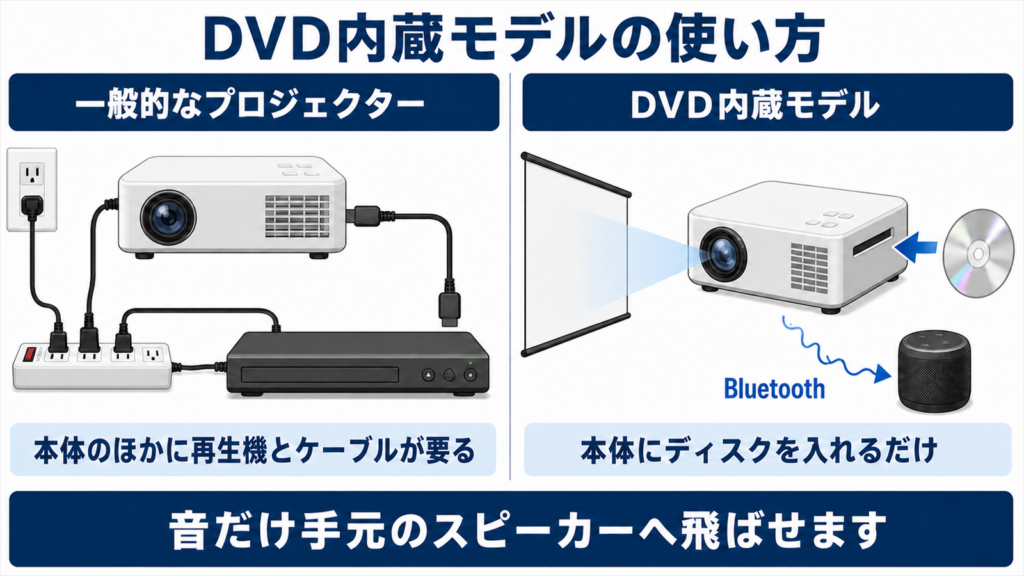  一般的なプロジェクターの配線とDVD内蔵モデルの使い方を比べた図