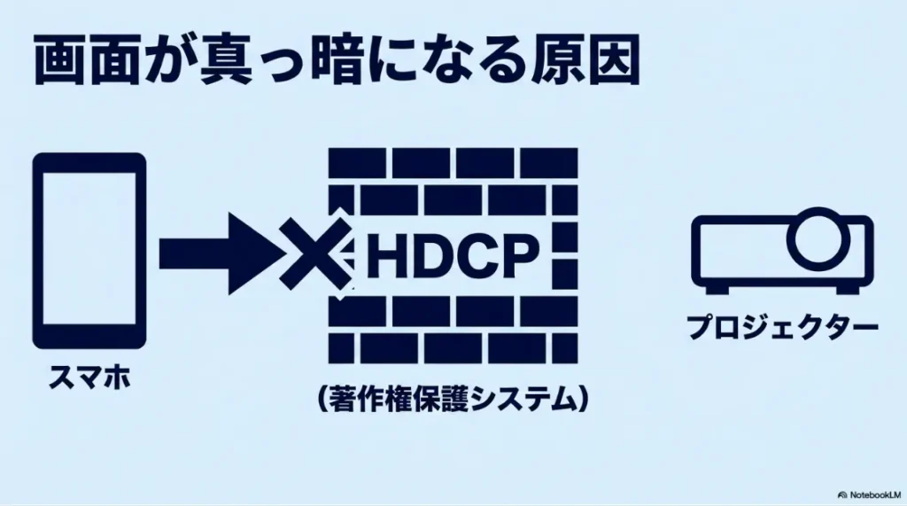 スマホの有線接続時にプロジェクターの画面が真っ暗になる原因であるHDCPの図解