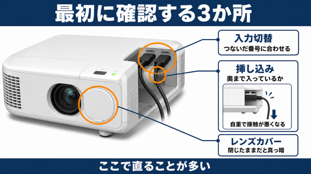 プロジェクター本体で最初に確認する入力切替とレンズカバーと端子の位置を示した図