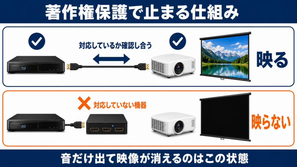 HDMIの著作権保護で映像が止まる仕組みを示した図