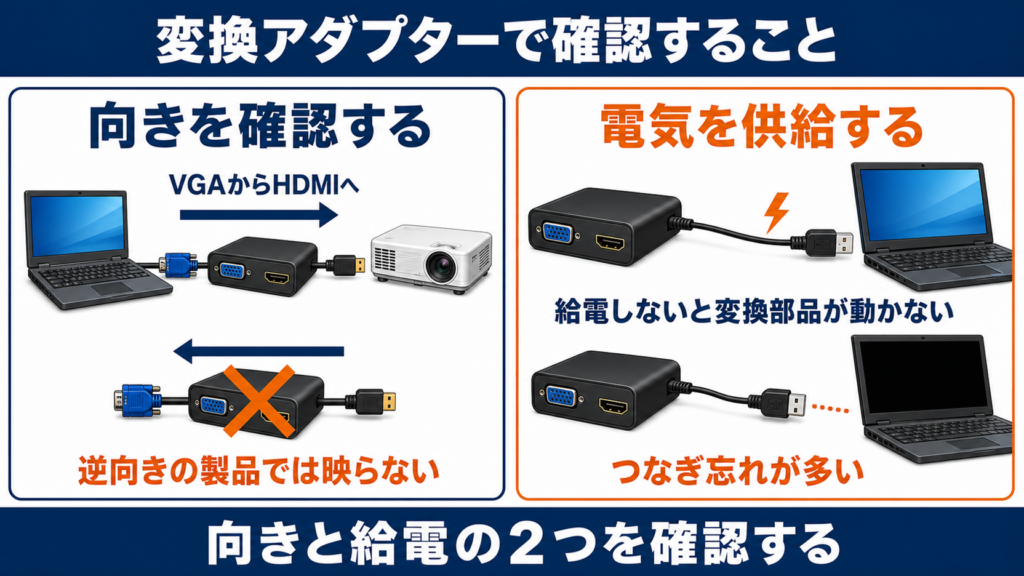VGAとHDMIの変換アダプターの向きと給電の必要性を示した図