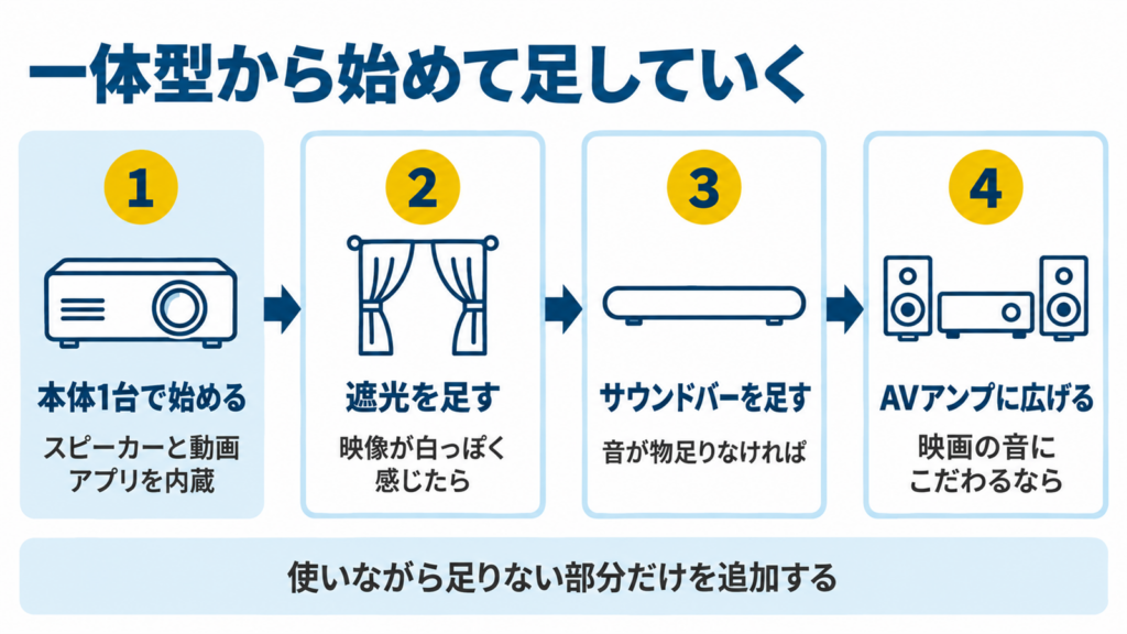 一体型から始めて遮光と音を足していく順番の図