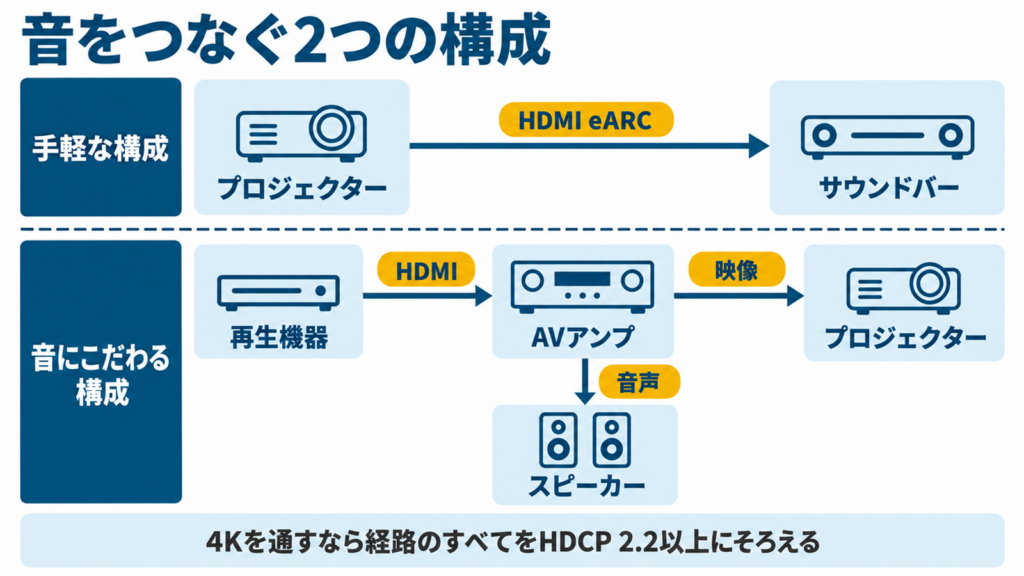サウンドバー構成とAVアンプ構成の接続図