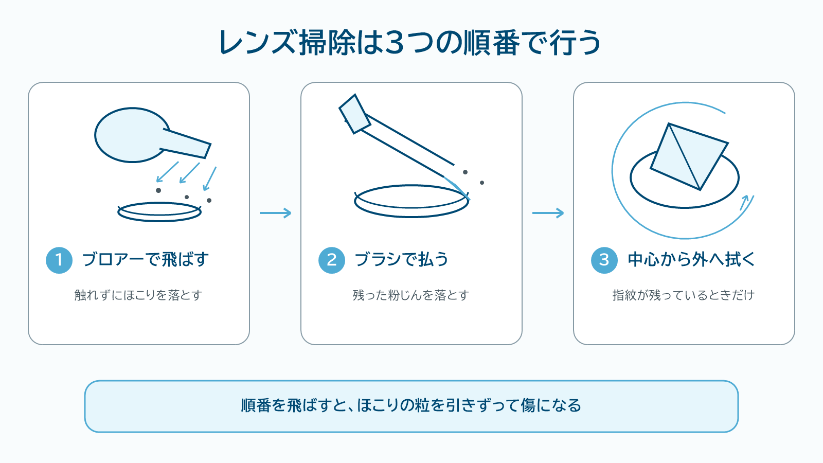 レンズ掃除をブロアー・ブラシ・拭き取りの順に行う手順を示した図