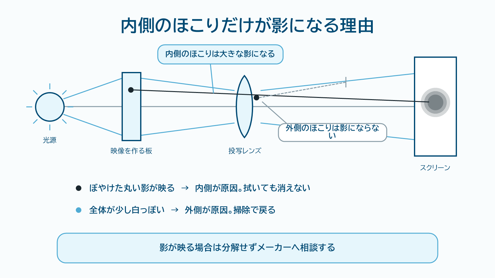 内側のほこりだけが影として拡大される仕組みを示した図