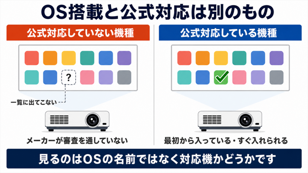 公式対応していない機種としている機種でアプリ一覧の見え方が違うことを示した図