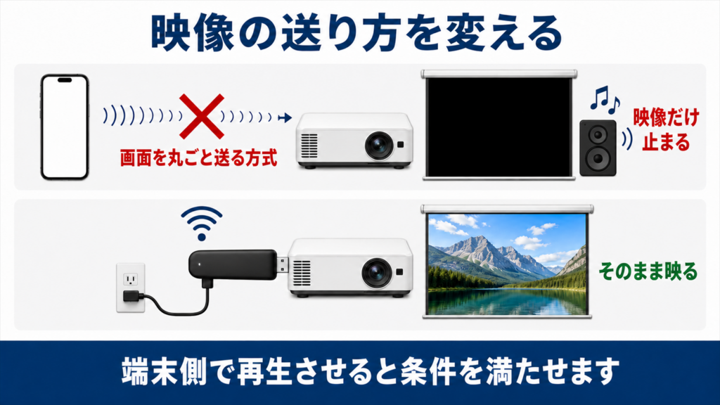 画面を丸ごと送る方式と端末側で再生させる方式で結果が変わることを示した経路図