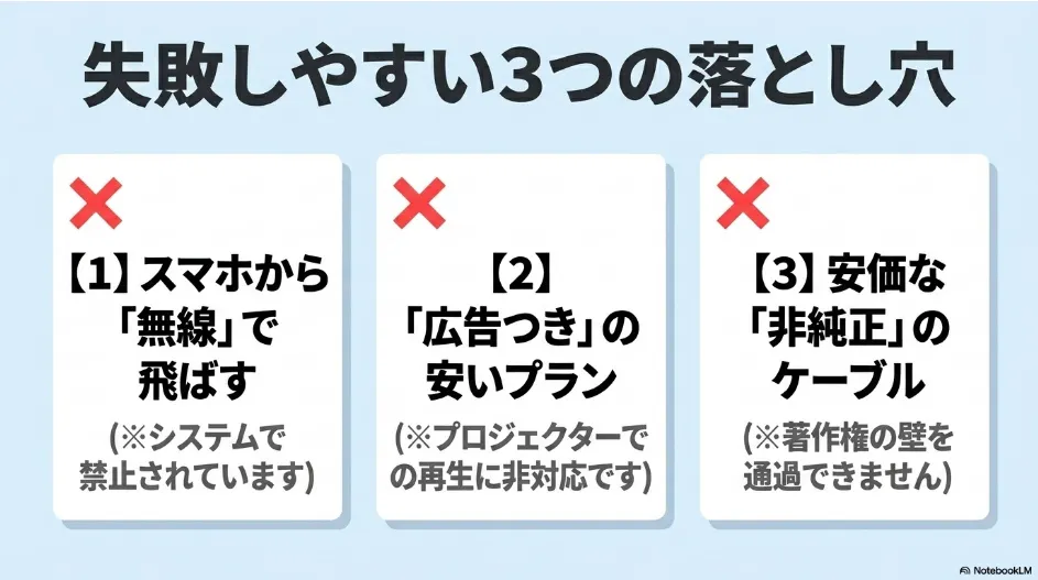 プロジェクターでのNetflix視聴で失敗しやすい3つの落とし穴(スマホからの無線ミラーリング、広告つきの安いプラン、安価な非純正ケーブル)をまとめたスライド